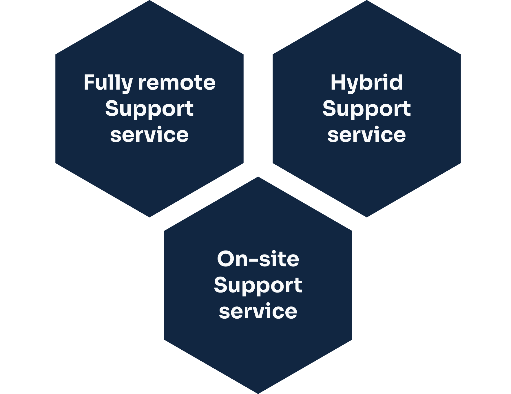 Service Deployment Models